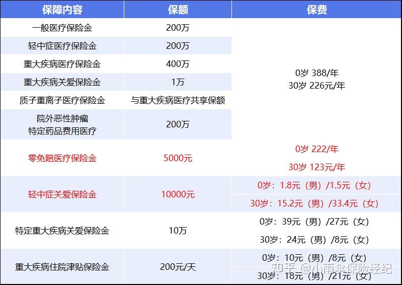 齐齐哈尔200到500的小额医保提取(200到500的小额医保提取江西)