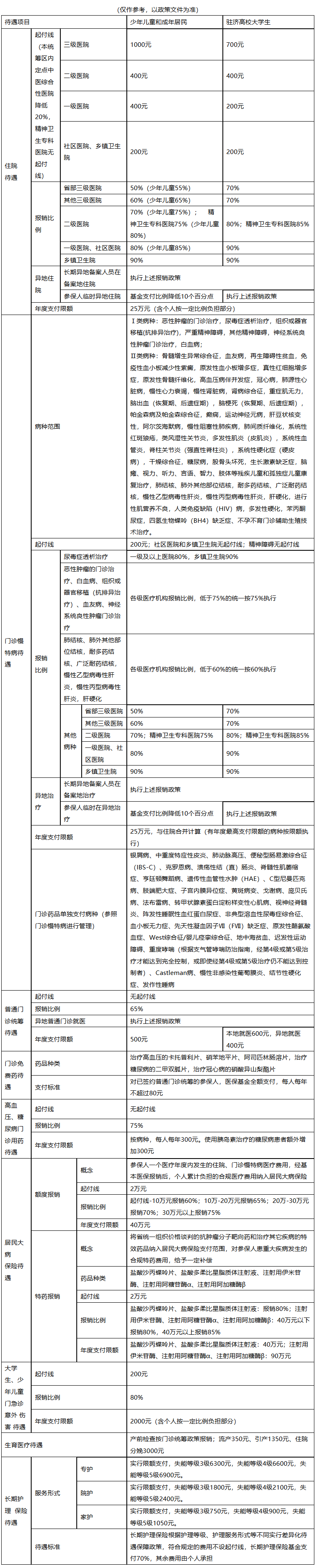 齐齐哈尔医保报销范围(城乡居民医保报销范围)