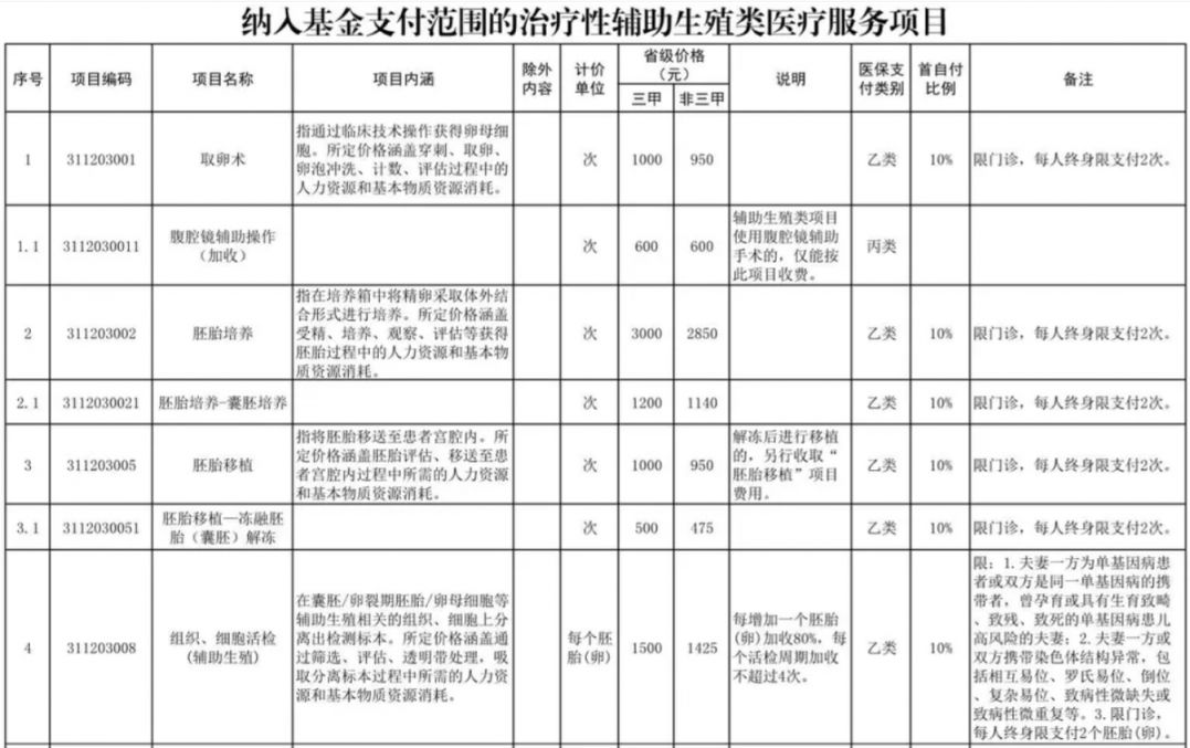 齐齐哈尔辅助生殖纳入医保(辅助生殖纳入医保惠及百万人)